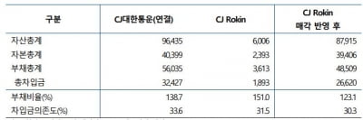 "CJ대한통운, CJ로킨 매각으로 재무안정성 개선될 것"