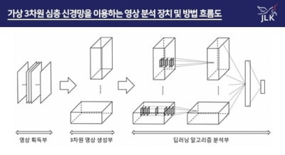 제이엘케이, ‘가상 3차원 심층신경망 영상분석 장치’ 美 특허