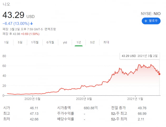 실적 발표 후 주가 급락한 '중국판 테슬라' 니오, 왜?