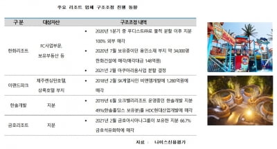 [김은정의 기업워치]길어지는 코로나에…'허리띠 졸라매기' 한계에 다다른 리조트업계