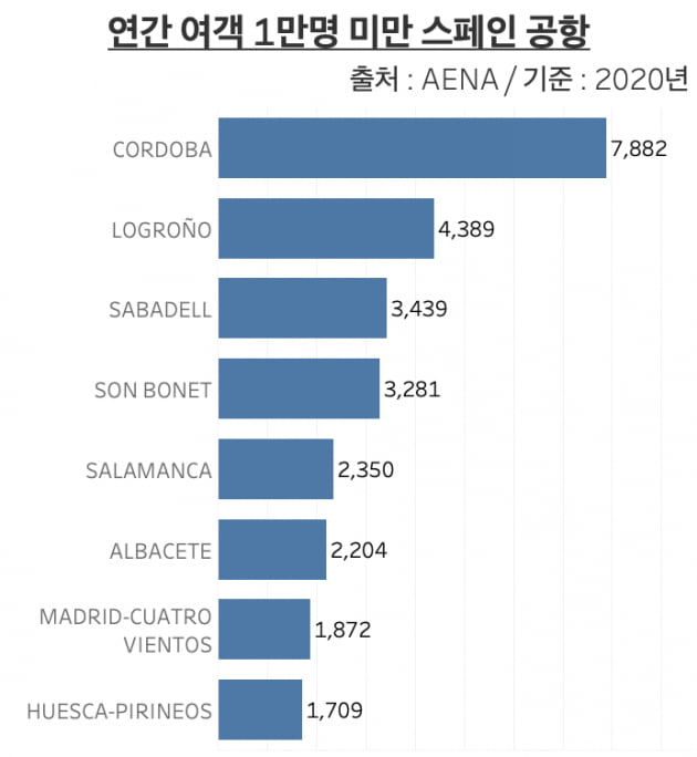 연간 여객 1만명 미만 스페인 공항은 8개에 달한다. 이중 마드리드 쿠아트로 비엔토스와 우에스카 피레네 공항의 여객은 2000명도 안 됐다. /그래프=신현보 한경닷컴 기자