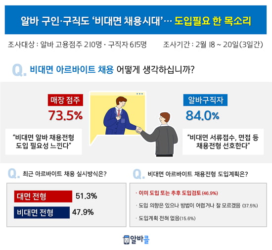 아르바이트 구인구직도 ‘비대면 채용시대’…도입 필요한 목소리