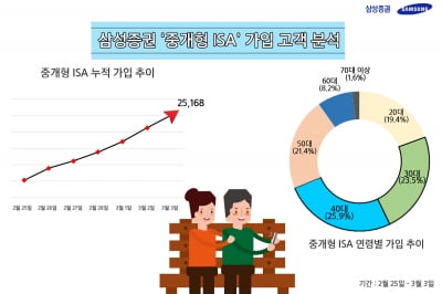 3040세대의 '중개형 ISA' 활용법 들여다보니