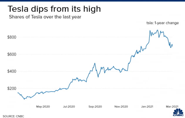 "테슬라, 가장 가치있는 소프트웨어 회사가 될 것" -UBS