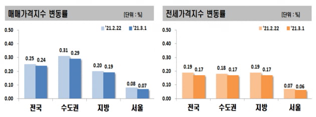 "너무 올랐나"…서울 집값·전셋값 상승세 '주춤'