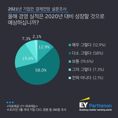 EY-파르테논,"국내 기업인 71% 올해 실적, 작년보다 나을 것"
