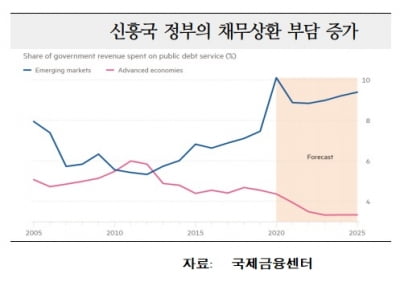 "경기 부양 기조의 선회, 금융시장에 악재될 수도"