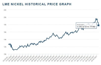 [돈이 되는 경제지표] 니켈, 중국발 대량 공급에 하락했지만…