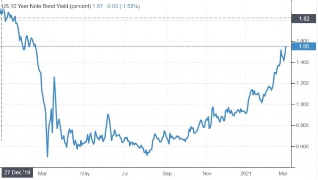 4일(현지시간) 또 다시 급등한 미국 10년 만기 국채 금리. 트레이딩이코노믹스 제공
