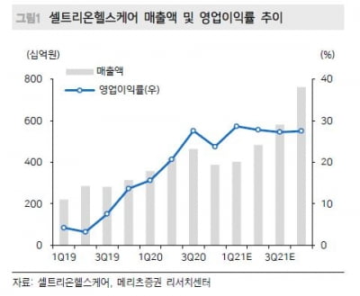 "셀트리온헬스케어, 신제품과 렉키로나로 올해도 성장할 것"