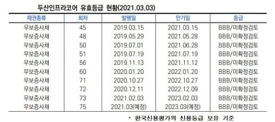 대주주 변경 이후 두산인프라코어 신용등급 향방은