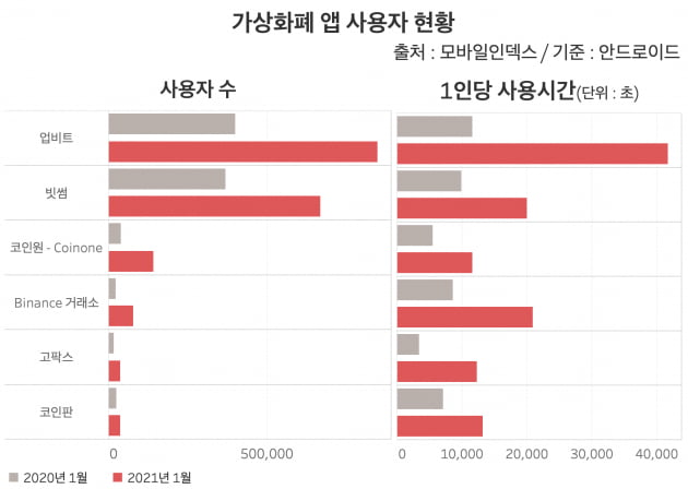 가상화폐 앱 사용자 현황. 주요 가상화폐 앱의 사용자 수는 40~260% 급증했다. 사용시간은 85~260%로 증권 앱 사용시간 보다 증가세가 두드러졌다. /그래프=신현보 한경닷컴 기자