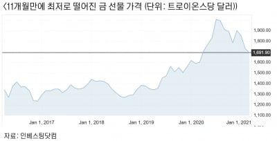 속절없이 밀리는 금값…"인플레 우려에도 수요 안 늘어" [원자재포커스]