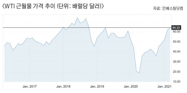 '원유시장 감산조치' 연장…"유가 75달러까지 치솟을 것" 