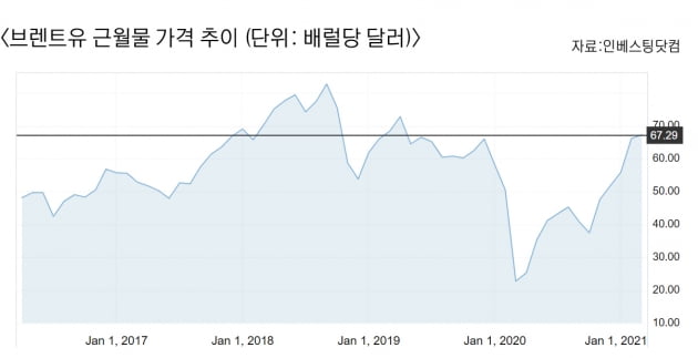 '원유시장 감산조치' 연장…"유가 75달러까지 치솟을 것" 