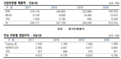 불안한 미얀마 정세, 포스코인터내셔널의 신용도에 미치는 영향은