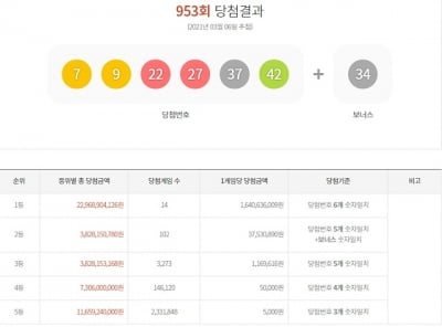 953회 로또 당첨번호 '7, 9, 22, 27, 37, 42'