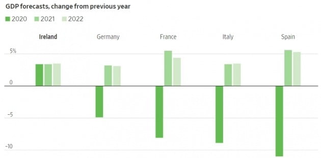 작년에 세계에서 가장 높은 경제 성장률을 기록한 아일랜드. 월스트리트저널 캡처
