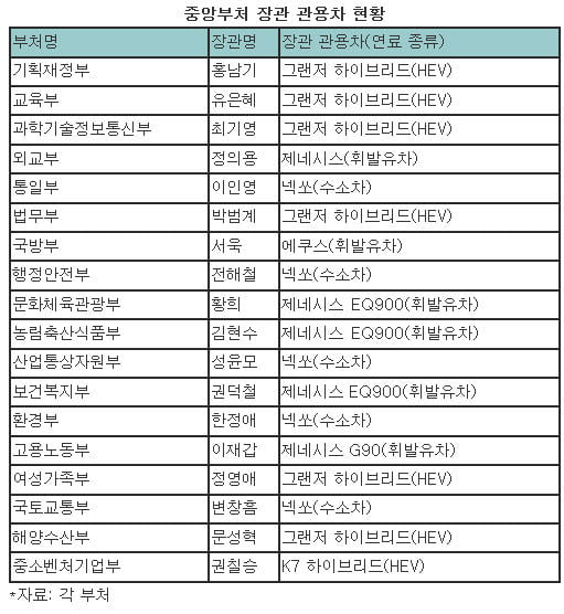 [단독] "친환경차 타세요" 외치면서…휘발유차 타는 장관들