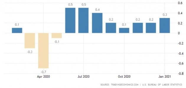 조금씩 오르고 있는 미국 소비자 물가상승률. 트레이딩이코노믹스 제공