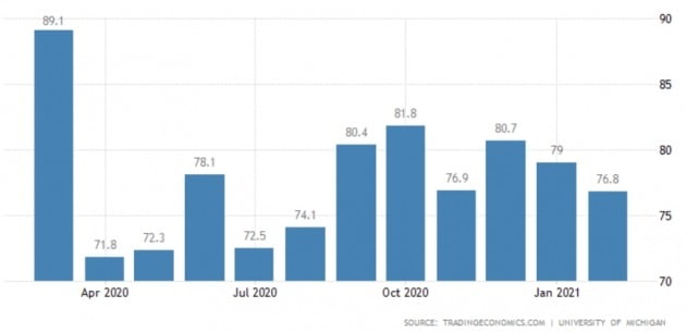 미국 미시간대 소비자 태도지수 추이. 트레이딩이코노믹스 제공
