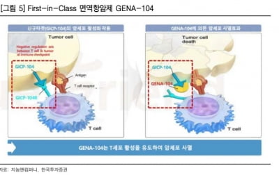 “지놈앤컴퍼니, 신규 항체 표적 발표 등 연구개발 성과 기대”