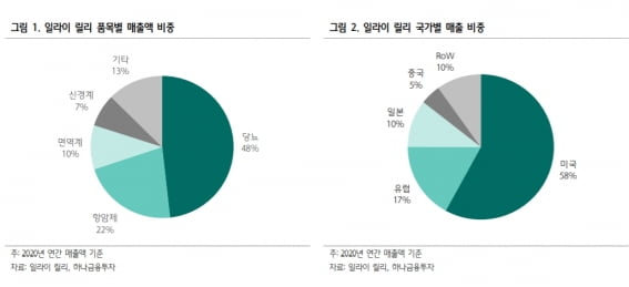 “일라이 릴리, 적응증 확대 모멘텀…두 자릿수 성장 기대”