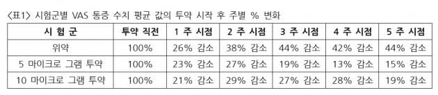 올리패스 "1b상 예상치 못한 결과…2상서 투여량 확대 검토"