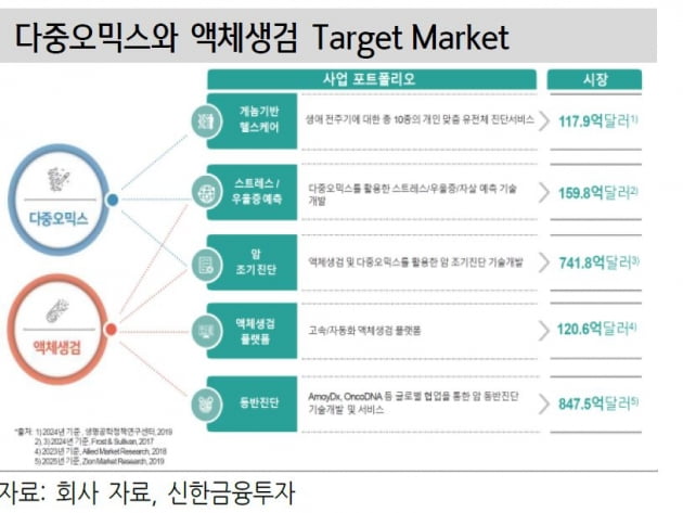 “클리노믹스, cfDNA 기반 진단기술 보유…현재 저평가”