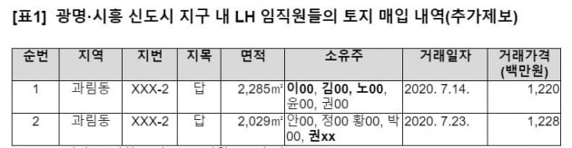 소유주 명단 중 진한 글씨는 LH 직원으로 추정. 순번1의 이00씨는 LH 직원으로 추정되며 12억2000만원의 구입대금 중 8억3000만원을 대출받는 등 매입을 주도했다. LH 직원으로 추정되는 이00씨, 김00씨, 노00씨와 직원이 아닌 2인 윤00씨, 권00씨의 지분은 동일하다. 민변·참여연대 제공. 