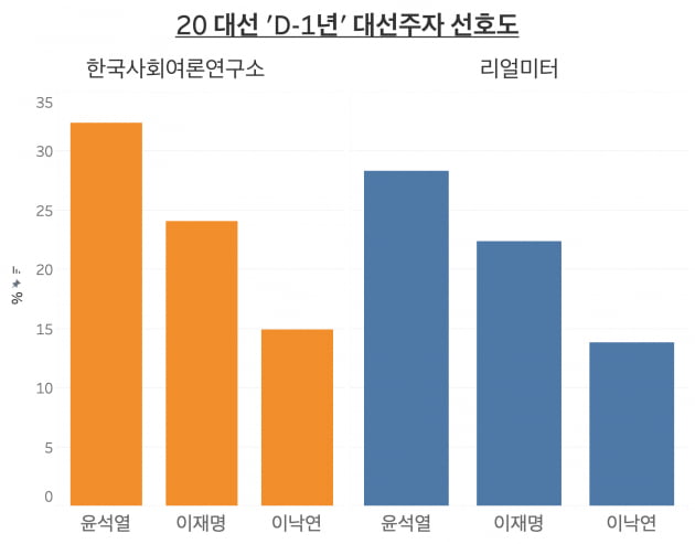 20대 대선이 1년 앞으로 다가온 가운데, 윤석열 전 검찰총장이 각종 대선주자 선호도 여론조사에서 1위를 기록했다. 최근 3번 대선 1년 전 1위를 기록했던 대선주자가 실제 대통령이 된 것으로 확인됐다. /그래프=신현보 한경닷컴 기자