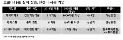 ‘실적 호조’ 코로나19 업은 기업들, 증시 잇따라 ‘노크’