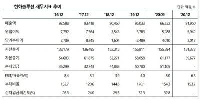 "한화솔루션, 대규모 유상증자로 유동성 대응능력 강화"