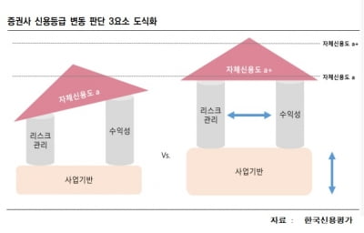 [김은정의 기업워치]코로나 장기화 속 증권사 신용도 가르는 3대 요소는