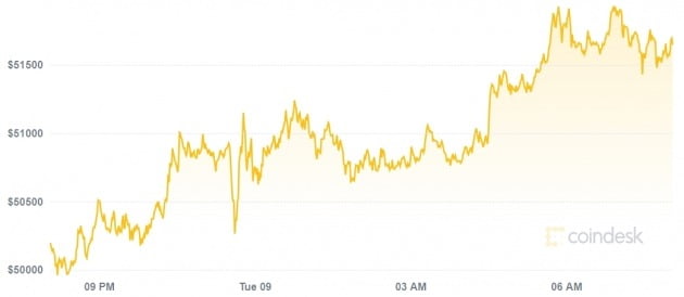 암호화폐의 대장 격인 비트코인 가격이 8일(현지시간) 미국 시장에서 급등하며 5만2000달러를 재돌파했다.