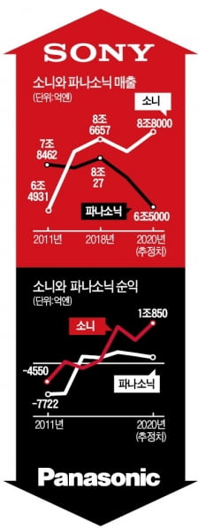 소니는 부활했는데…파나소닉이 '사업재편'에 실패한 이유 [정영효의 일본산업 분석]