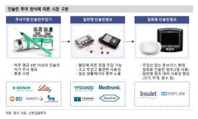 “이오플로우, 이달 일회용 인슐린 펌프 출시…모멘텀 본격화”