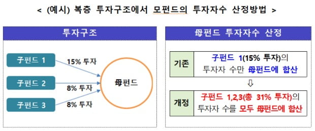 사모 투자자 보호를위한 자본 시장 법 시행령 개정에 관한 주 의회 통과