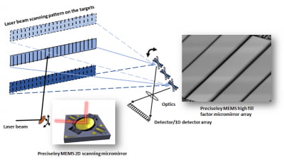 加 프리사이슬리, 차세대 고정형 라이다 부품 개발.. 투자사 에이스PE '대박'