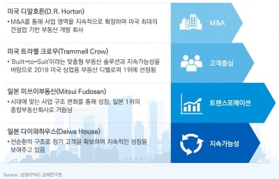 삼정KPMG, '신규택지 찾기 어렵다. 부동산 디벨로퍼 역할 커진다'