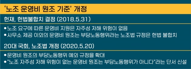 올해 단체협상, '노조 운영비' 요구 늘어날 듯