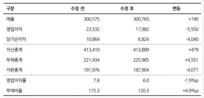 "LG화학, 배터리 품질 이슈로 재무안정성 개선 늦어져…신용도에 부담"