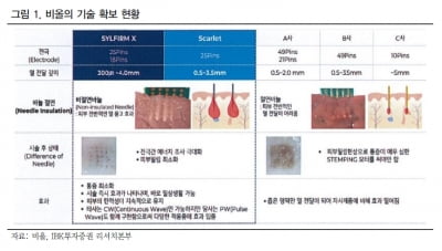 “비올, 올해 실적 개선…의료기기 시장 성장 수혜 기대”