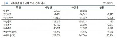 '시추설비 소송' 패소에 불안해진 삼성중공업 신용도…지난해 순손실 확대
