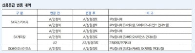 대규모 IPO 덕분에…SK바이오사이언스·SK케미칼·SK디스커버리 신용등급 상향 전망