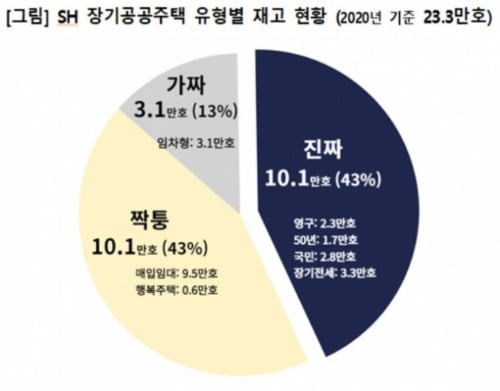경실련 "서울시 공공주택 57%는 짝퉁·가짜"