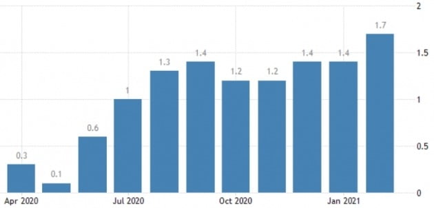 미국의 전년 대비 월별 물가 상승률. 트레이딩이코노믹스 제공
