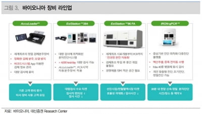 "바이오니아, 올해도 성장 기대…저평가"