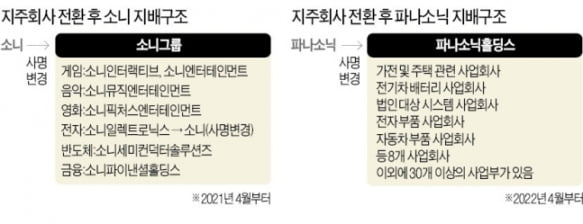 '뉴노멀' 대비하는 소니·파나소닉, 같은 듯 다른 전략 [정영효의 일본산업 분석]