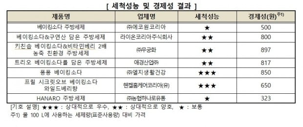 자료=한국소비자원 제공